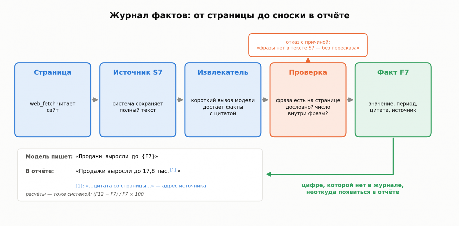 Факт попадает в журнал только после проверки. Не прошёл — модель получает отказ с причиной и может исправиться.